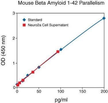 amyloid beta 42 mouse elisa kit|beta 42 elisa kits.